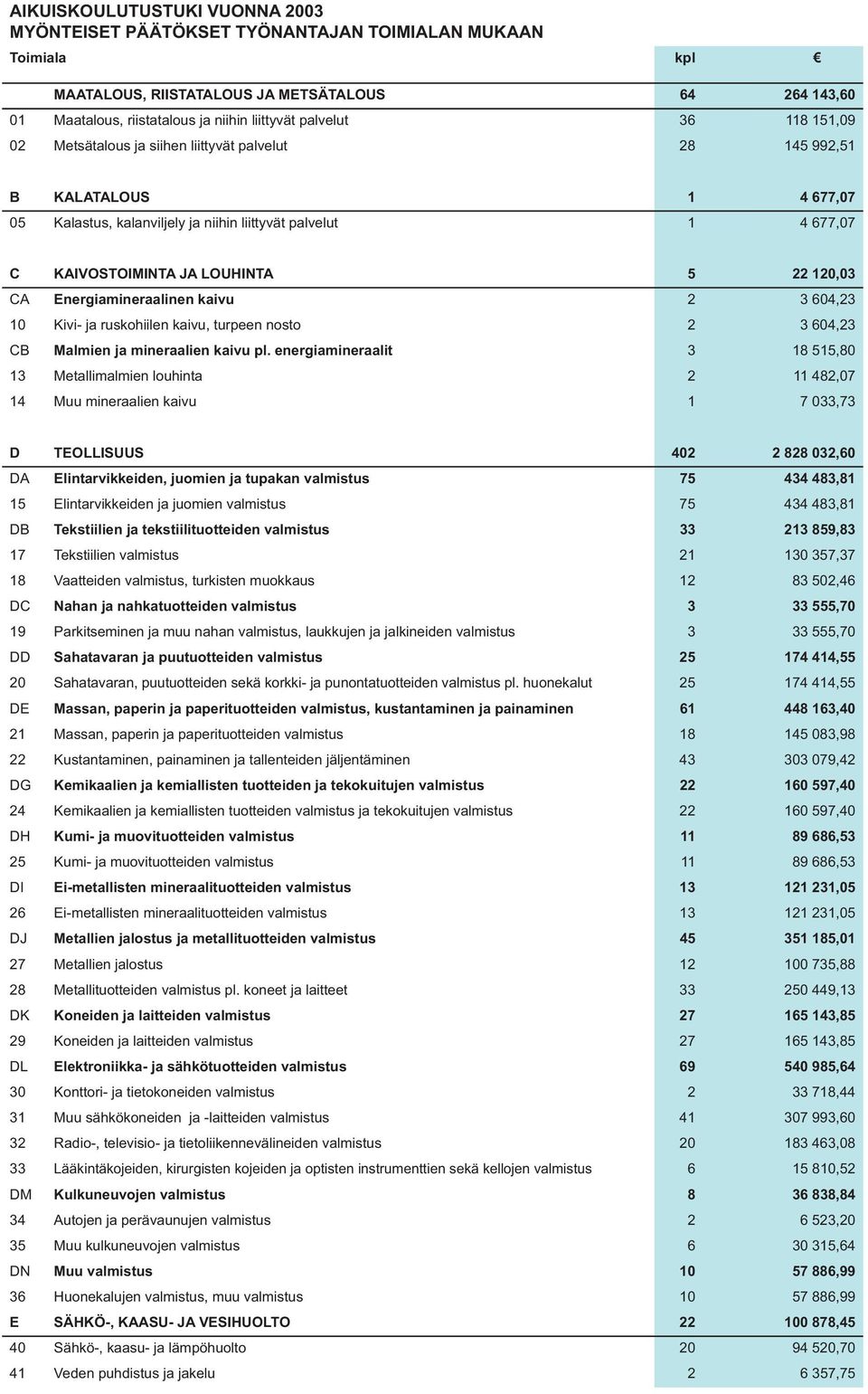 5 22 120,03 CA Energiamineraalinen kaivu 2 3 604,23 10 Kivi- ja ruskohiilen kaivu, turpeen nosto 2 3 604,23 CB Malmien ja mineraalien kaivu pl.