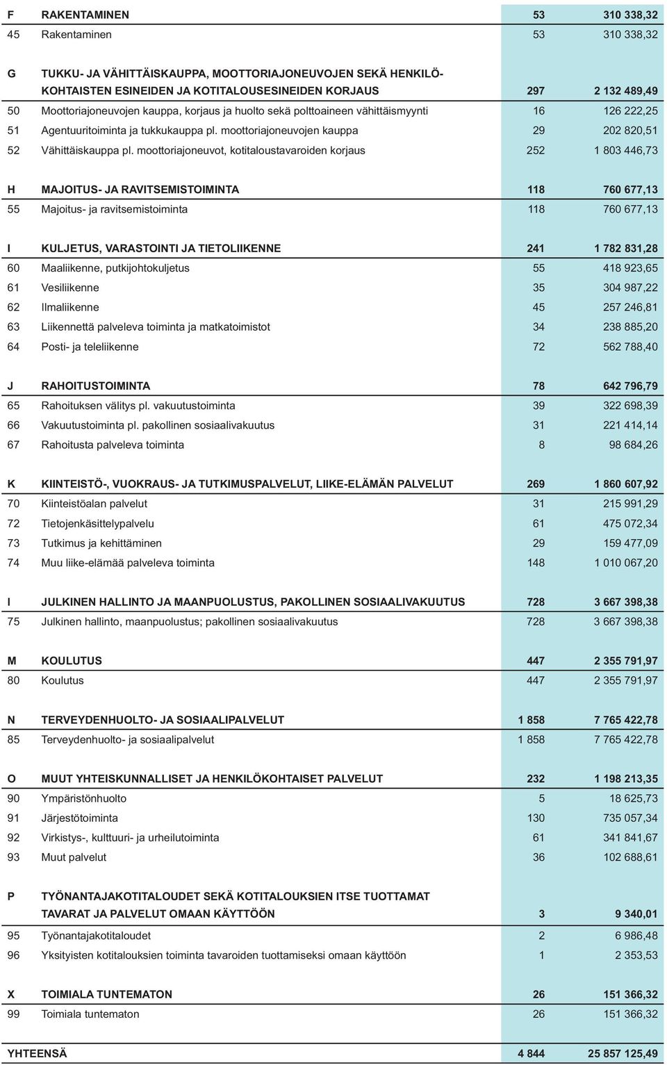 moottoriajoneuvot, kotitaloustavaroiden korjaus 252 1 803 446,73 H MAJOITUS- JA RAVITSEMISTOIMINTA 118 760 677,13 55 Majoitus- ja ravitsemistoiminta 118 760 677,13 I KULJETUS, VARASTOINTI JA