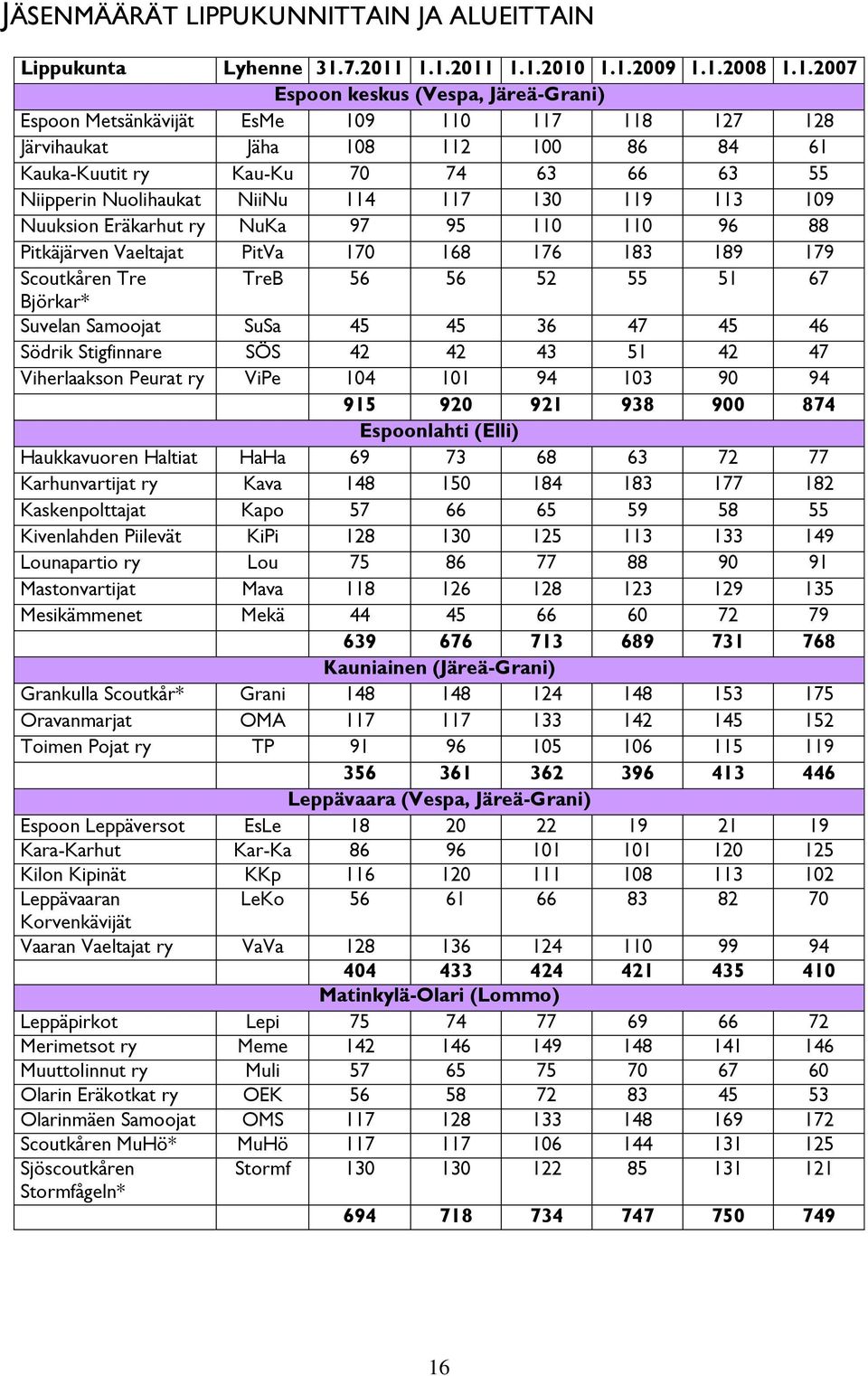 1.1.2011 1.1.2010 1.1.2009 1.1.2008 1.1.2007 Espoon keskus (Vespa, Järeä-Grani) Espoon Metsänkävijät EsMe 109 110 117 118 127 128 Järvihaukat Jäha 108 112 100 86 84 61 Kauka-Kuutit ry Kau-Ku 70 74 63