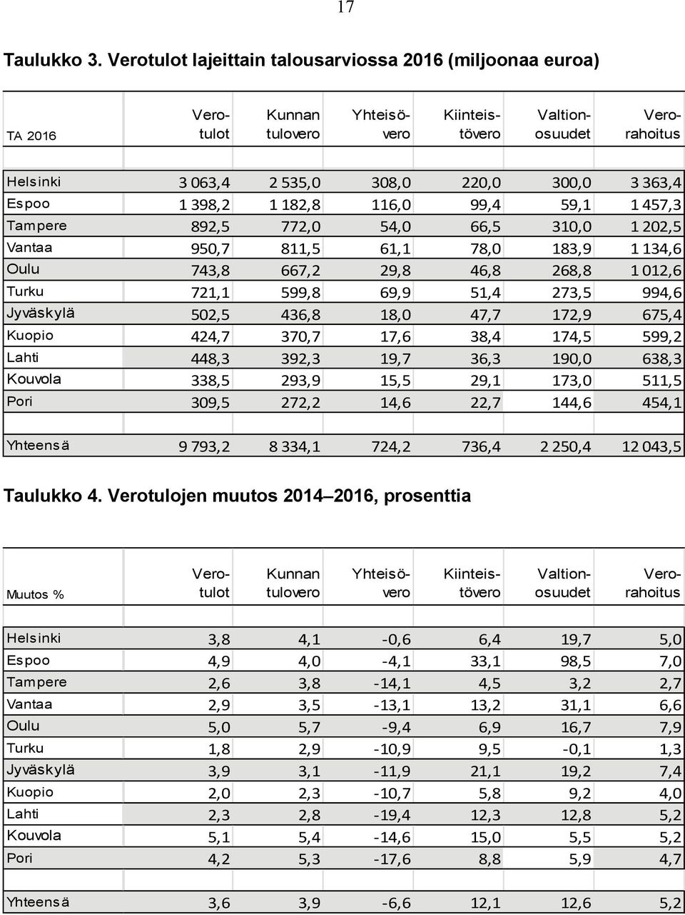 Espoo 1 398,2 1 182,8 116,0 99,4 59,1 1 457,3 Tampere 892,5 772,0 54,0 66,5 310,0 1 202,5 Vantaa 950,7 811,5 61,1 78,0 183,9 1 134,6 Oulu 743,8 667,2 29,8 46,8 268,8 1 012,6 Turku 721,1 599,8 69,9