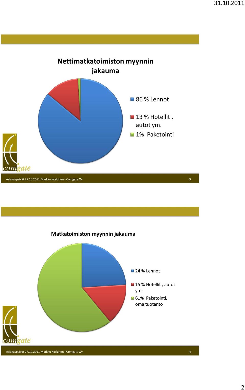 1% Paketointi 3 3 Matkatoimiston myynnin jakauma