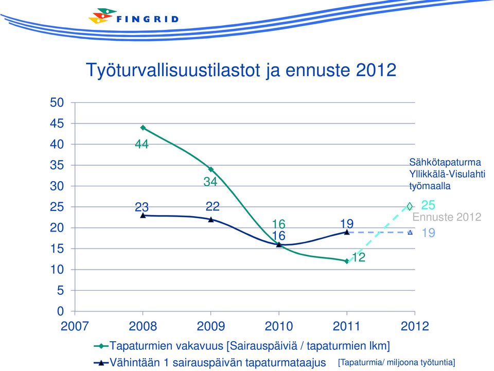 [Sairauspäiviä / tapaturmien lkm] Vähintään 1 sairauspäivän tapaturmataajus