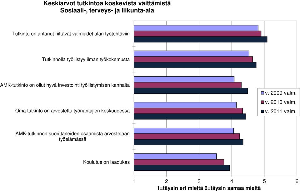 työllistymisen kannalta Oma tutkinto on arvostettu työnantajien keskuudessa v. 29 valm. v. 2 valm.