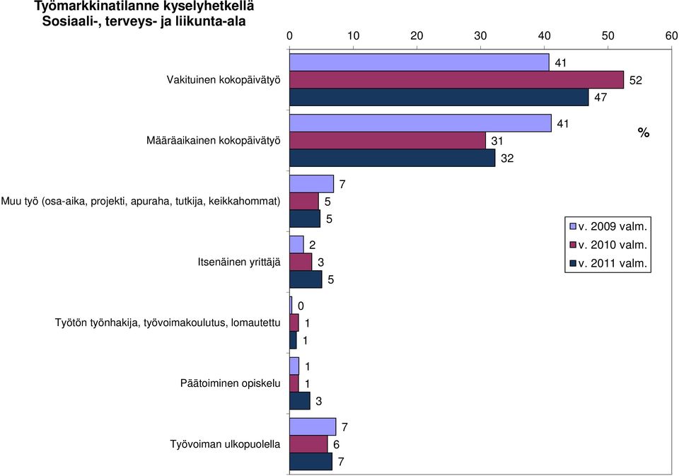 apuraha, tutkija, keikkahommat) 5 5 v. 29 valm. 2 v. 2 valm. Itsenäinen yrittäjä 3 5 v.