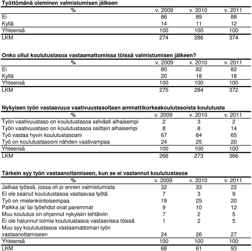 2 Työn vaativuustaso on koulutustasoa selvästi alhaisempi 2 3 2 Työn vaativuustaso on koulutustasoa osittain alhaisempi 8 8 4 Työ vastaa hyvin koulutustasoani 67 64 65 Työ on koulutustasooni nähden