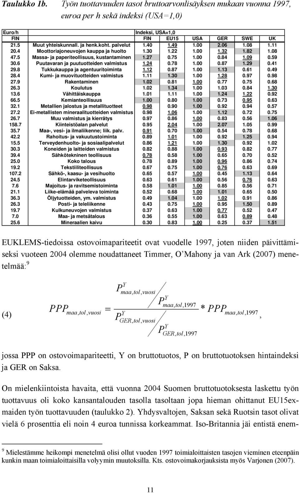 6 Puutavaran ja puutuotteiden valmistus 1.24 0.78 1.00 0.87 1.29 0.41 29.8 Tukkukauppa ja agentuuritoiminta 1.12 0.87 1.00 1.13 0.61 0.49 28.4 Kumi- ja muovituotteiden valmistus 1.11 1.30 1.00 1.28 0.