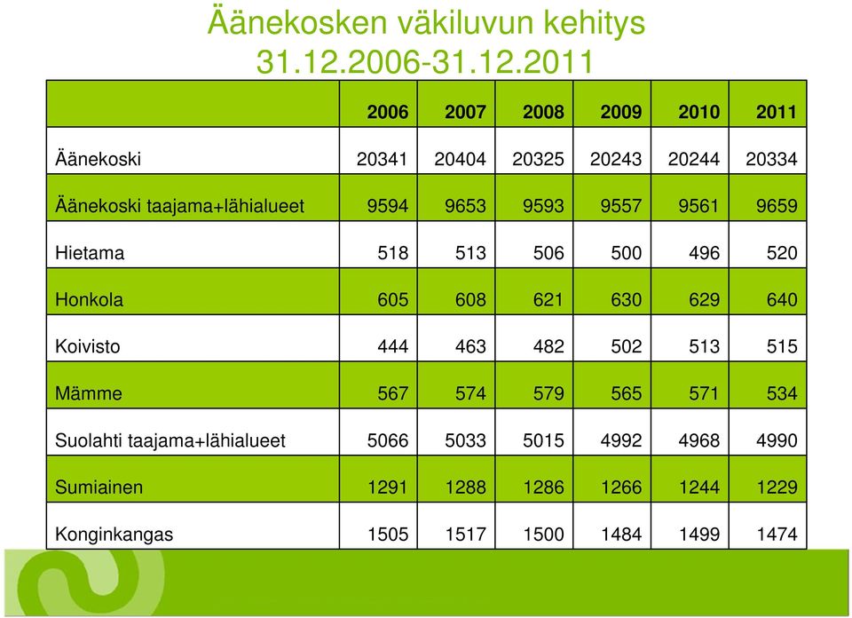 2011 1474 1499 1484 1500 1517 1505 Konginkangas 1229 1244 1266 1286 1288 1291 Sumiainen 4990 4968 4992 5015 5033