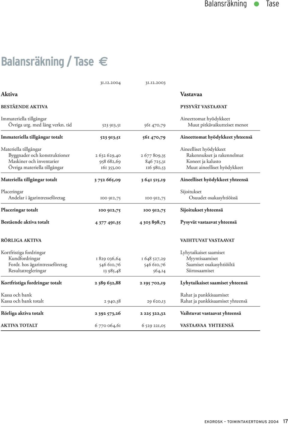 konstruktioner 2 632 629,40 2 677 809,35 Rakennukset ja rakennelmat Maskiner och inventarier 958 682,69 846 725,31 Koneet ja kalusto Övriga materiella tillgångar 161 353,00 116 980,53 Muut