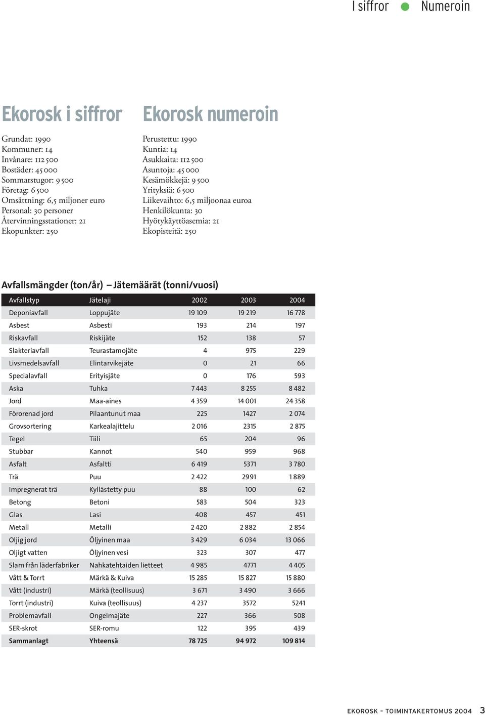 Henkilökunta: 30 Hyötykäyttöasemia: 21 Ekopisteitä: 250 Avfallsmängder (ton/år) Jätemäärät (tonni/vuosi) Avfallstyp Jätelaji 2002 2003 2004 Deponiavfall Loppujäte 19 109 19 219 16 778 Asbest Asbesti