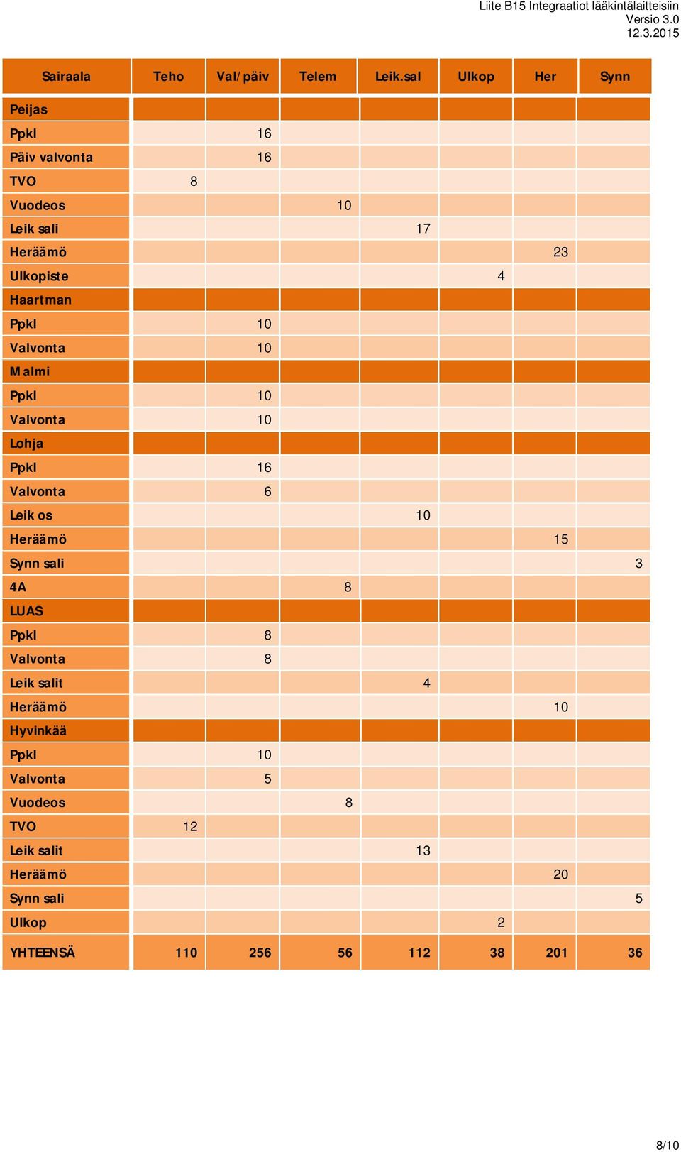 Haartman Ppkl 10 Valvonta 10 Malmi Ppkl 10 Valvonta 10 Lohja Ppkl 16 Valvonta 6 Leik os 10 Heräämö 15 Synn