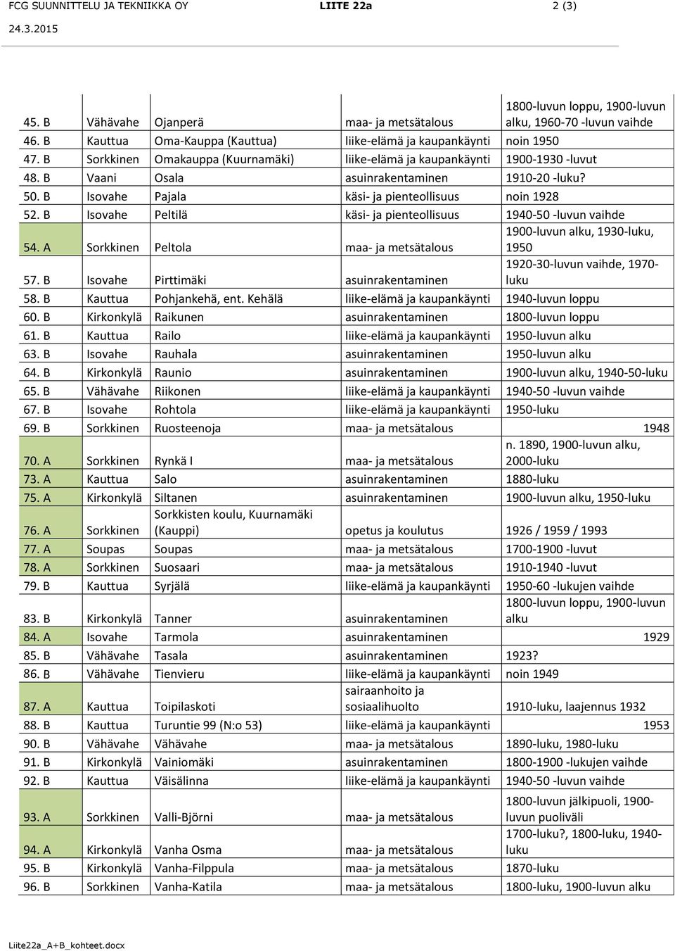 B Vaani Osala asuinrakentaminen 1910-20 -luku? 50. B Isovahe Pajala käsi- ja pienteollisuus noin 1928 52. B Isovahe Peltilä käsi- ja pienteollisuus 1940-50 -luvun vaihde 54.