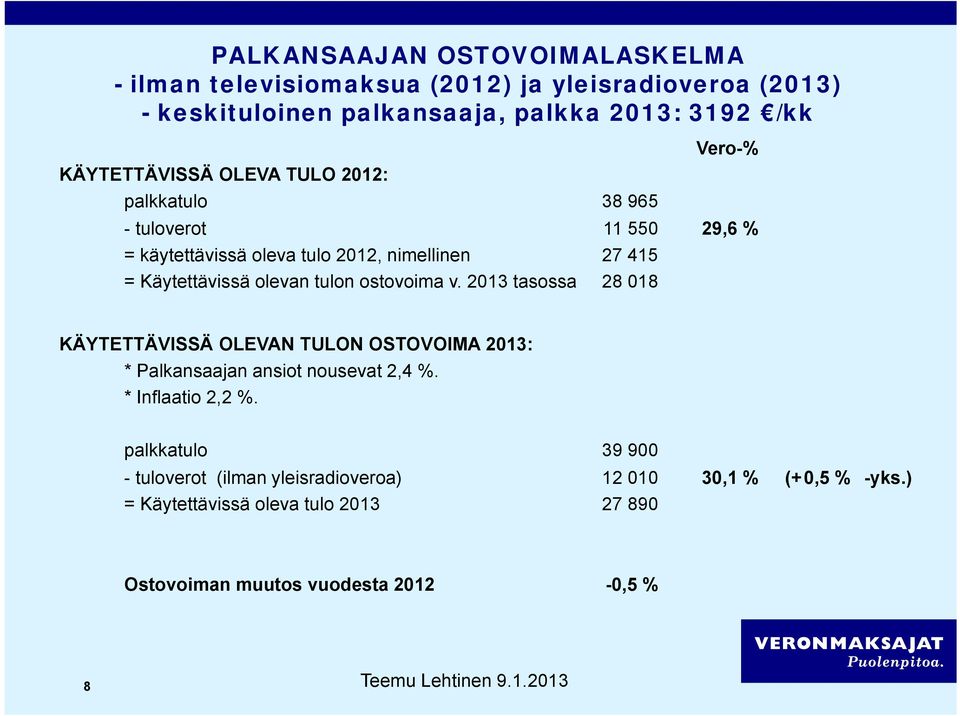 ostovoima v. 2013 tasossa 28 018 KÄYTETTÄVISSÄ OLEVAN TULON OSTOVOIMA 2013: * Palkansaajan ansiot nousevat 2,4 %. * Inflaatio 2,2 %.