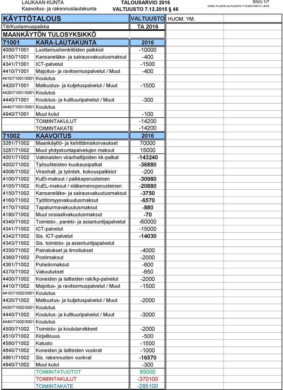 4440/71001/3001 Koulutus 4940/71001 Muut kulut -100 TOIMINTAKULUT -14200 TOIMINTAKATE -14200 71002 KAAVOITUS 2016 3281/71002 Maankäyttö- ja kehittämiskorvaukset 70000 3287/71002 Muut