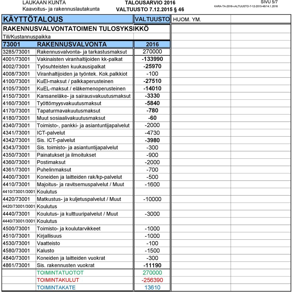 palkkiot -100 4100/73001 KuEl-maksut / palkkaperusteinen -27510 4105/73001 KuEL-maksut / eläkemenoperusteinen -14010 4150/73001 Kansaneläke- ja sairausvakuutusmaksut -3330 4160/73001