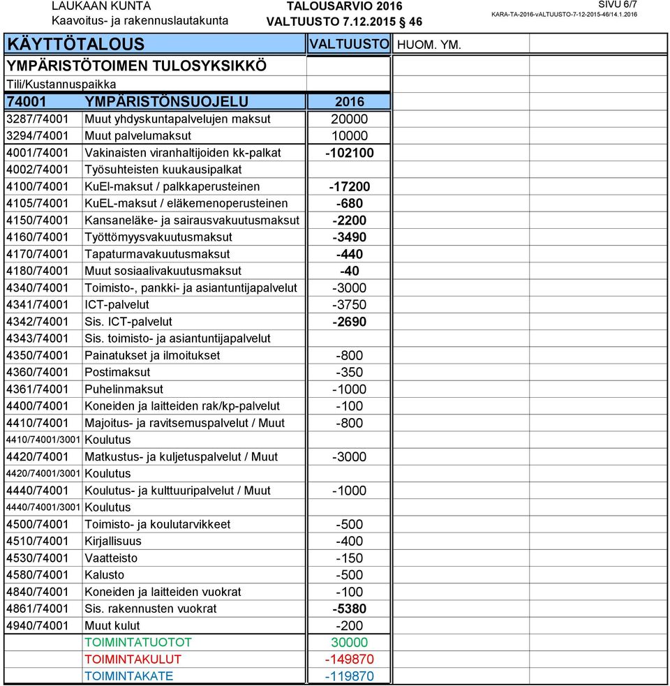 -2200 4160/74001 Työttömyysvakuutusmaksut -3490 4170/74001 Tapaturmavakuutusmaksut -440 4180/74001 Muut sosiaalivakuutusmaksut -40 4340/74001 Toimisto-, pankki- ja asiantuntijapalvelut -3000