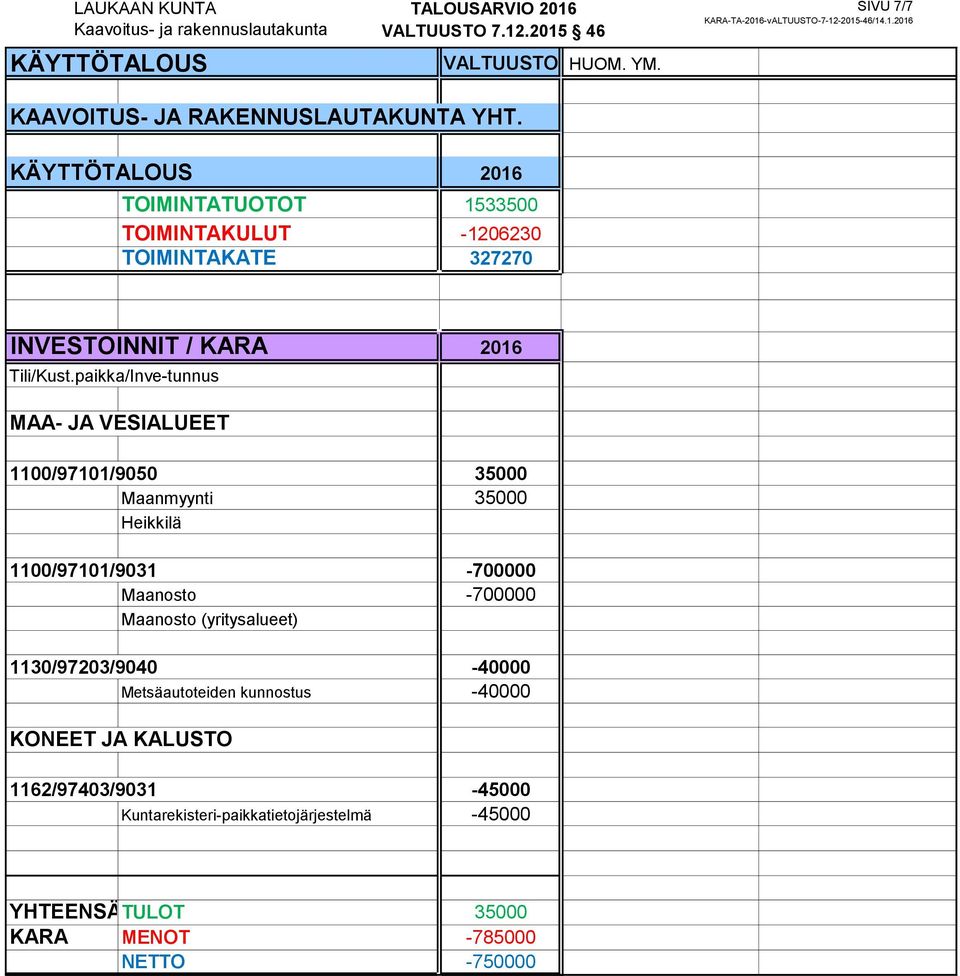 paikka/Inve-tunnus MAA- JA VESIALUEET 1100/97101/9050 35000 Maanmyynti 35000 Heikkilä 1100/97101/9031-700000 Maanosto