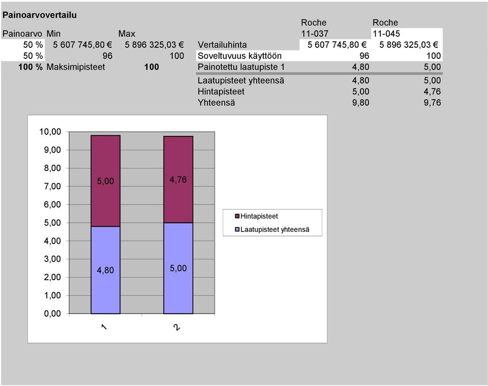 100 Painotettu laatupiste 1 4,80 5,00 Laatupisteet yhteensä 4,80 5,00 Hintapisteet 5,00 4,76 Yhteensä