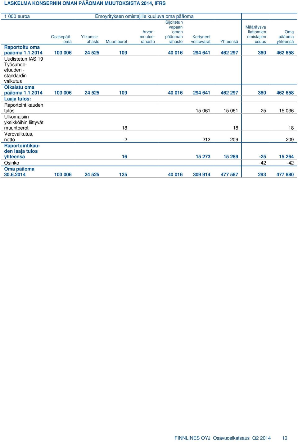 1.2014 103 006 24 525 109 40 016 294 641 462 297 360 462 658 Uudistetun IAS 19 Työsuhdeetuuden - standardin vaikutus Oikaistu oma pääoma 1.1.2014 103 006 24 525 109 40 016 294 641 462 297 360 462 658