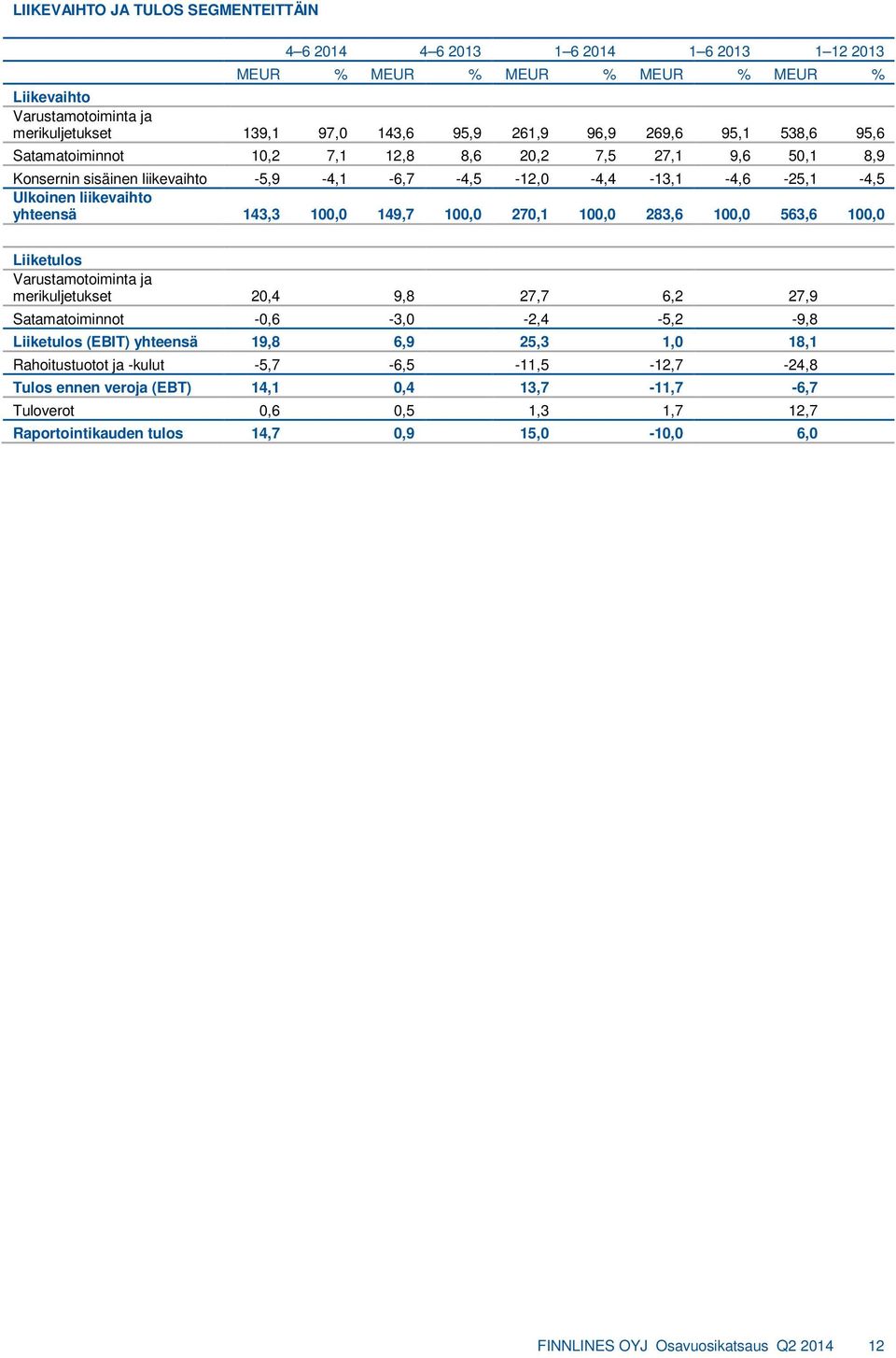 149,7 100,0 270,1 100,0 283,6 100,0 563,6 100,0 Liiketulos Varustamotoiminta ja merikuljetukset 20,4 9,8 27,7 6,2 27,9 Satamatoiminnot -0,6-3,0-2,4-5,2-9,8 Liiketulos (EBIT) yhteensä 19,8 6,9 25,3