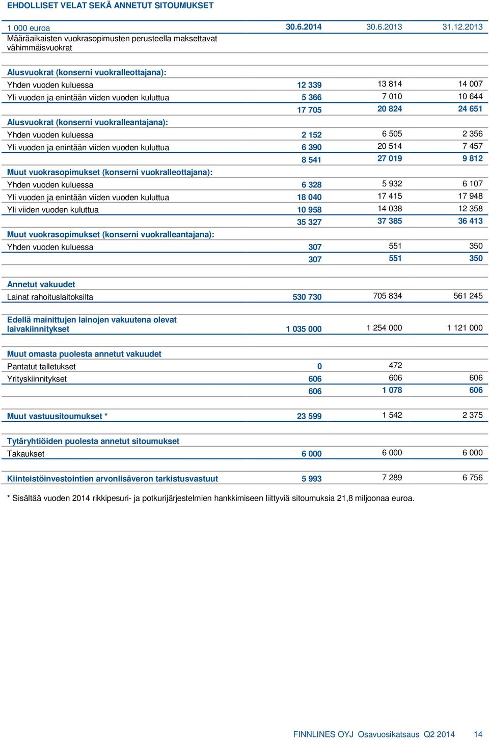 kuluttua 5 366 7 010 10 644 17 705 20 824 24 651 Alusvuokrat (konserni vuokralleantajana): Yhden vuoden kuluessa 2 152 6 505 2 356 Yli vuoden ja enintään viiden vuoden kuluttua 6 390 20 514 7 457 8