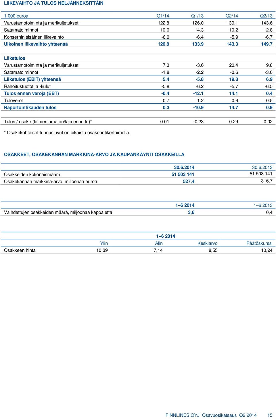 0 Liiketulos (EBIT) yhteensä 5.4-5.8 19.8 6.9 Rahoitustuotot ja -kulut -5.8-6.2-5.7-6.5 Tulos ennen veroja (EBT) -0.4-12.1 14.1 0.4 Tuloverot 0.7 1.2 0.6 0.5 Raportointikauden tulos 0.3-10.9 14.7 0.