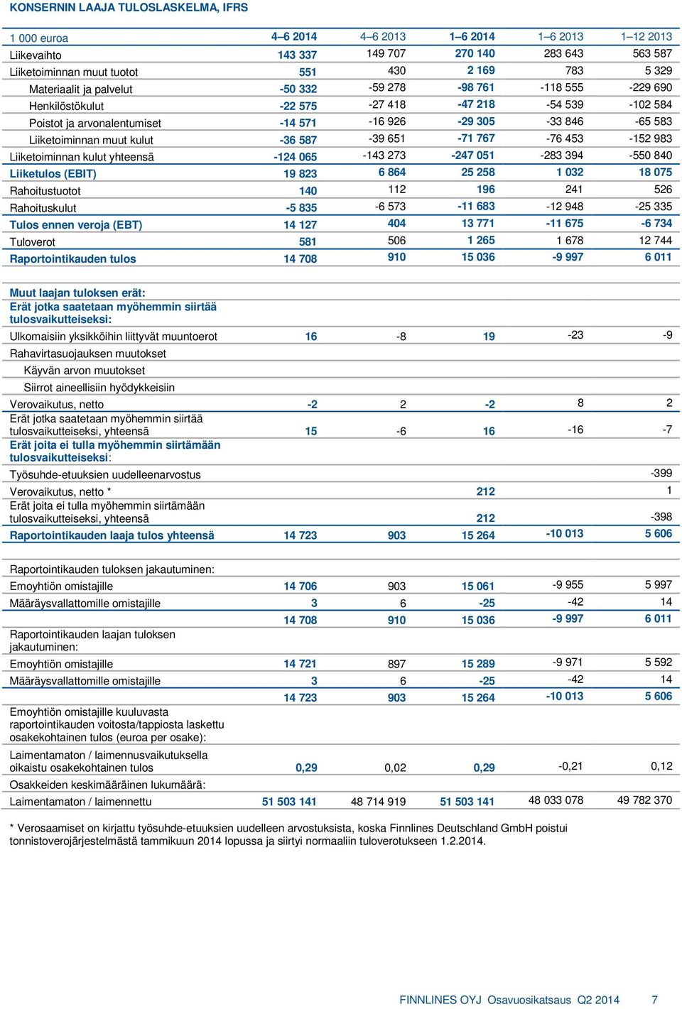 kulut -36 587-39 651-71 767-76 453-152 983 Liiketoiminnan kulut yhteensä -124 065-143 273-247 051-283 394-550 840 Liiketulos (EBIT) 19 823 6 864 25 258 1 032 18 075 Rahoitustuotot 140 112 196 241 526