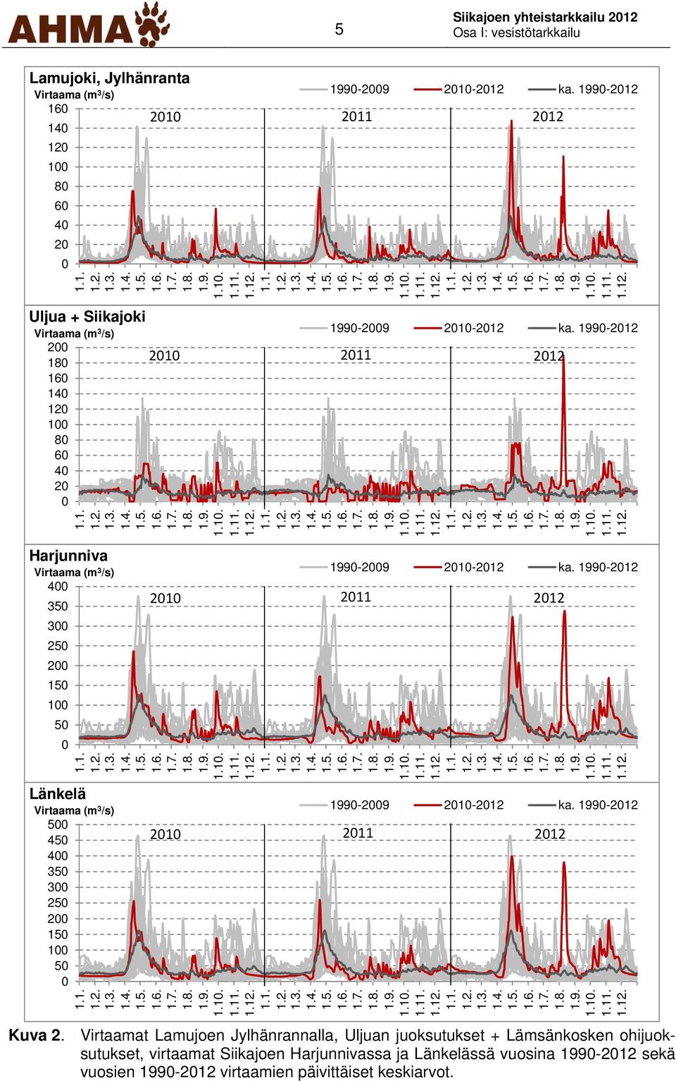 1990-2012 2012 300 250 200 150 100 50 1.1. 1.2. 1.3. 1.4. 1.5. 1.6. 1.7. 1.8. 1.9. 1.10. 1.11. 1.12. 1.1. 1.2. 1.3. 1.4. 1.5. 1.6. 1.7. 1.8. 1.9. 1.10. 1.11. 1.12. 1.1. 1.2. 1.3. 1.4. 1.5. 1.6. 1.7. 1.8. 1.9. 1.10. 1.11. 1.12. 0 Länkelä 1990-2009 Virtaama (m3/s) 2010 2011 2010-2012 ka.