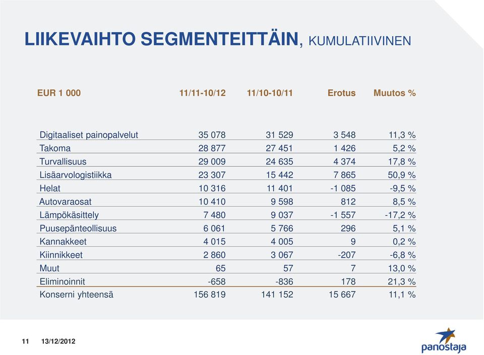 085-9,5 % Autovaraosat 10 410 9 598 812 8,5 % Lämpökäsittely 7 480 9 037-1 557-17,2 % Puusepänteollisuus 6 061 5 766 296 5,1 % Kannakkeet 4 015 4