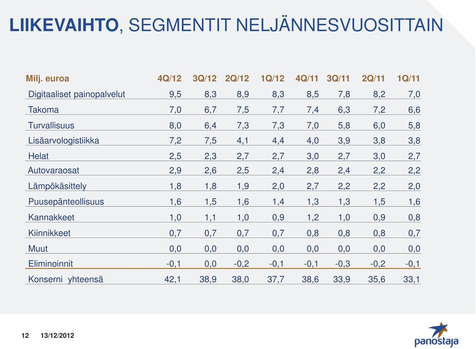 7,3 7,0 5,8 6,0 5,8 Lisäarvologistiikka 7,2 7,5 4,1 4,4 4,0 3,9 3,8 3,8 Helat 2,5 2,3 2,7 2,7 3,0 2,7 3,0 2,7 Autovaraosat 2,9 2,6 2,5 2,4 2,8 2,4 2,2 2,2 Lämpökäsittely 1,8 1,8