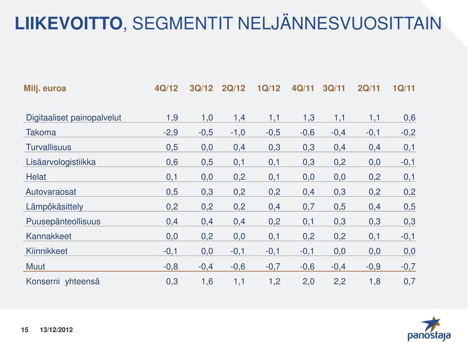 Turvallisuus 0,5 0,0 0,4 0,3 0,3 0,4 0,4 0,1 Lisäarvologistiikka 0,6 0,5 0,1 0,1 0,3 0,2 0,0-0,1 Helat 0,1 0,0 0,2 0,1 0,0 0,0 0,2 0,1 Autovaraosat 0,5 0,3 0,2 0,2