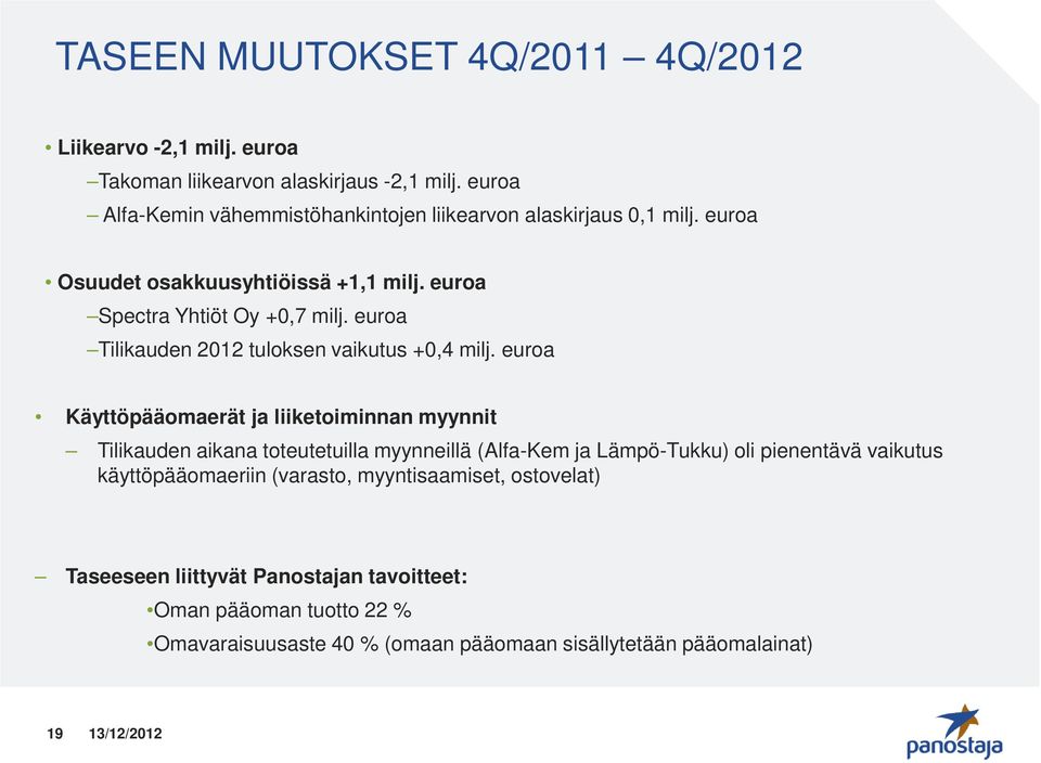 euroa Tilikauden 2012 tuloksen vaikutus +0,4 milj.