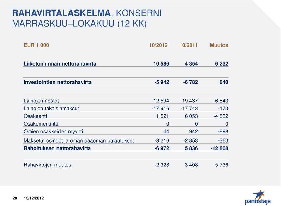 916-17 743-173 Osakeanti 1 521 6 053-4 532 Osakemerkintä 0 0 0 Omien osakkeiden myynti 44 942-898 Maksetut osingot ja oman