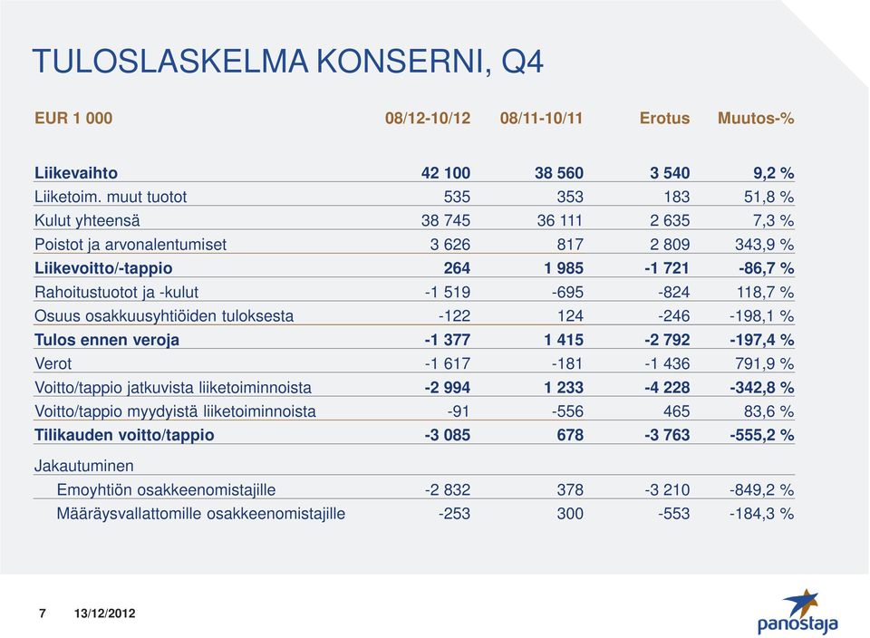 519-695 -824 118,7 % Osuus osakkuusyhtiöiden tuloksesta -122 124-246 -198,1 % Tulos ennen veroja -1 377 1 415-2 792-197,4 % Verot -1 617-181 -1 436 791,9 % Voitto/tappio jatkuvista