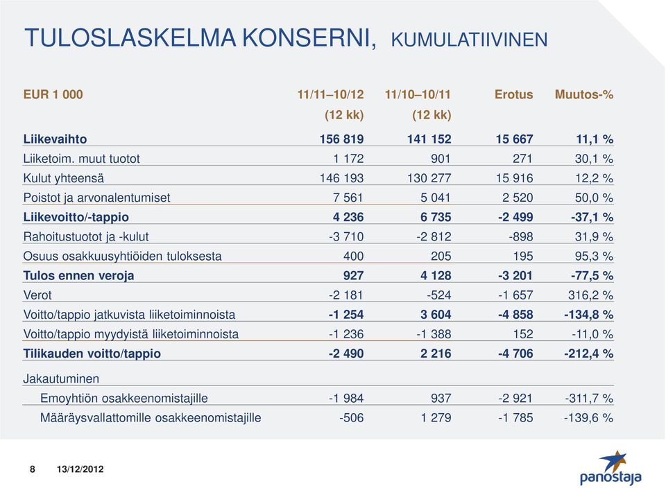 -kulut -3 710-2 812-898 31,9 % Osuus osakkuusyhtiöiden tuloksesta 400 205 195 95,3 % Tulos ennen veroja 927 4 128-3 201-77,5 % Verot -2 181-524 -1 657 316,2 % Voitto/tappio jatkuvista