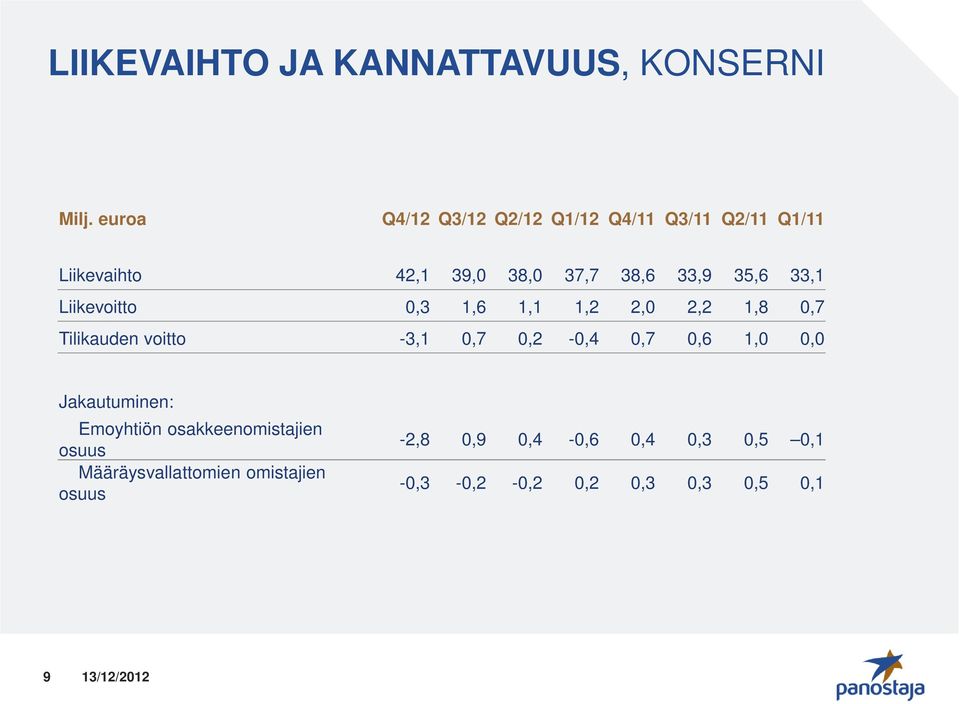 35,6 33,1 Liikevoitto 0,3 1,6 1,1 1,2 2,0 2,2 1,8 0,7 Tilikauden voitto -3,1 0,7 0,2-0,4 0,7 0,6