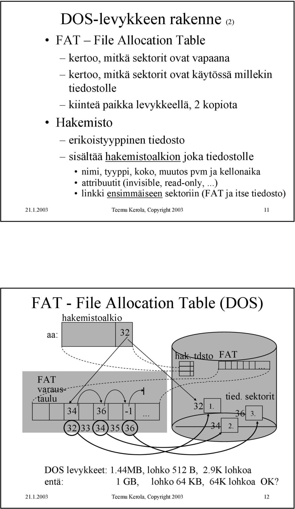 attribuutit (invisible, read-only,...) linkki ensimmäiseen sektoriin (FAT ja itse tiedosto) 11 FAT - File Allocation Table (DOS) aa: hakemistoalkio 32 hak.