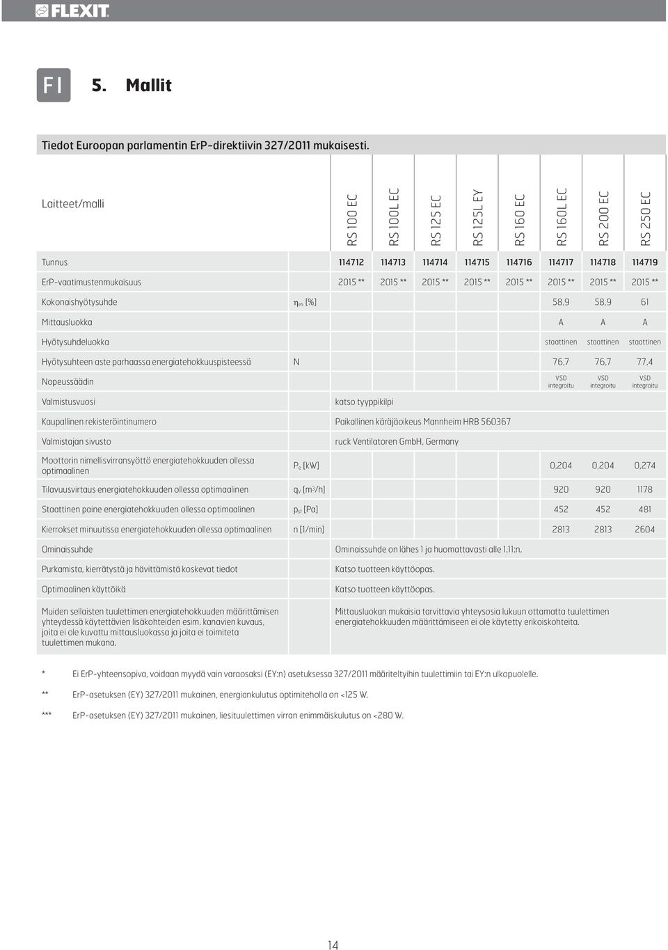 2015 ** 2015 ** 2015 ** 2015 ** 2015 ** 2015 ** Kokonaishyötysuhde es [%] 58,9 58,9 61 Mittausluokka A A A Hyötysuhdeluokka staattinenstaattinenstaattinen Hyötysuhteen aste parhaassa