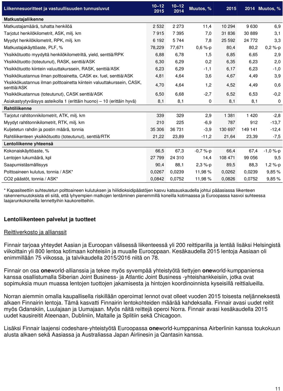 km 6 192 5 744 7,8 25 592 24 772 3,3 Matkustajakäyttöaste, PLF, % 78,229 77,671 0,6 %-p 80,4 80,2 0,2 %-p Yksikkötuotto myydyltä henkilökilometriltä, yield, senttiä/rpk 6,88 6,78 1,5 6,85 6,65 2,9