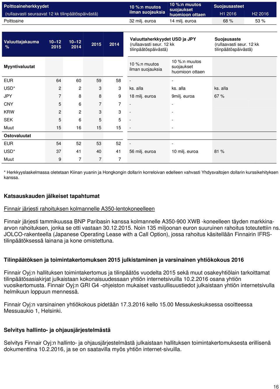 12 kk tilinpäätöspäivästä) Myyntivaluutat 10 %:n muutos ilman suojauksia 10 %:n muutos suojaukset huomioon ottaen EUR 64 60 59 58 - - USD* 2 2 3 3 ks. alla ks. alla ks. alla JPY 7 8 8 9 18 milj.