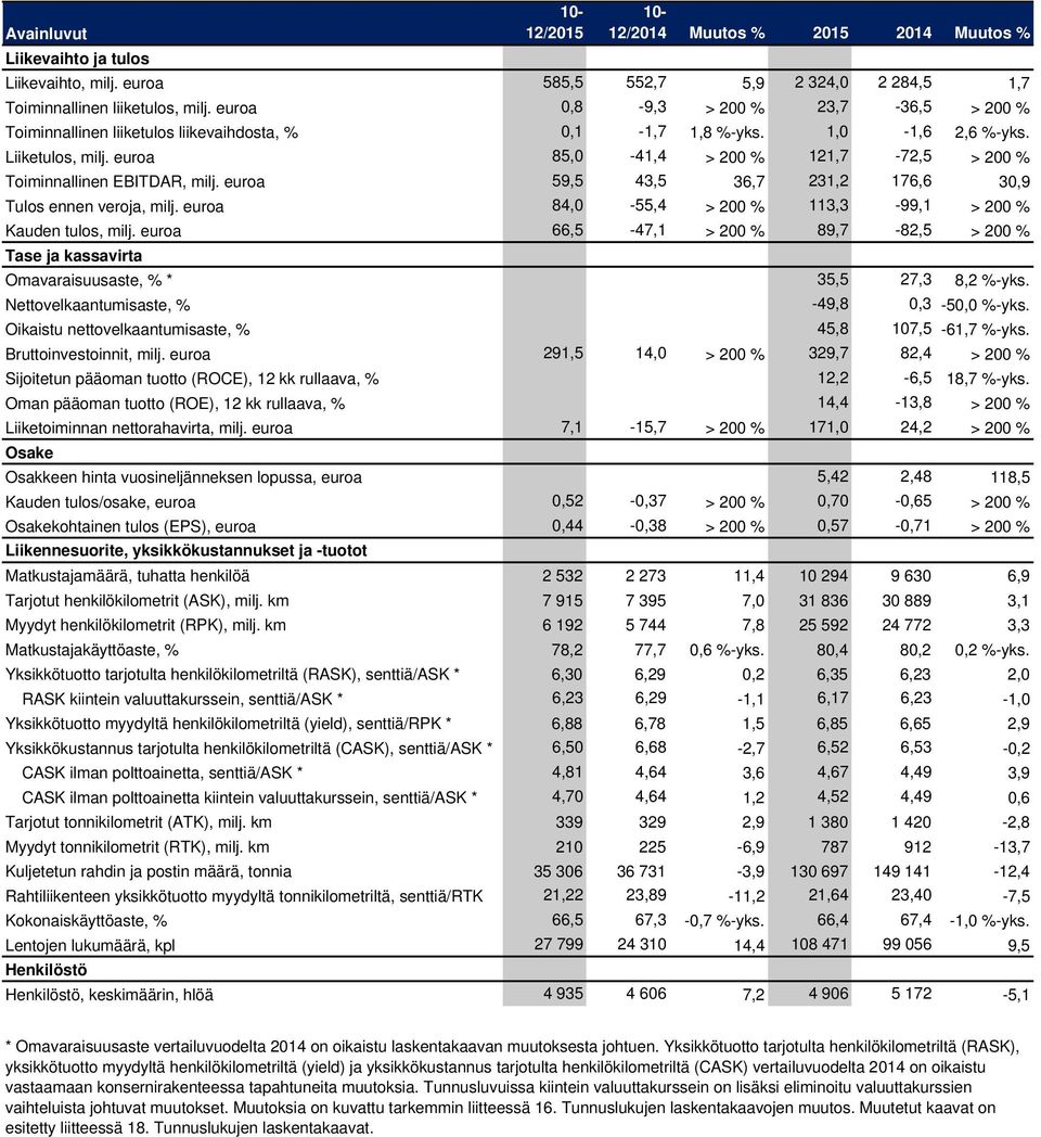 euroa 85,0-41,4 > 200 % 121,7-72,5 > 200 % Toiminnallinen EBITDAR, milj. euroa 59,5 43,5 36,7 231,2 176,6 30,9 Tulos ennen veroja, milj. euroa 84,0-55,4 > 200 % 113,3-99,1 > 200 % Kauden tulos, milj.