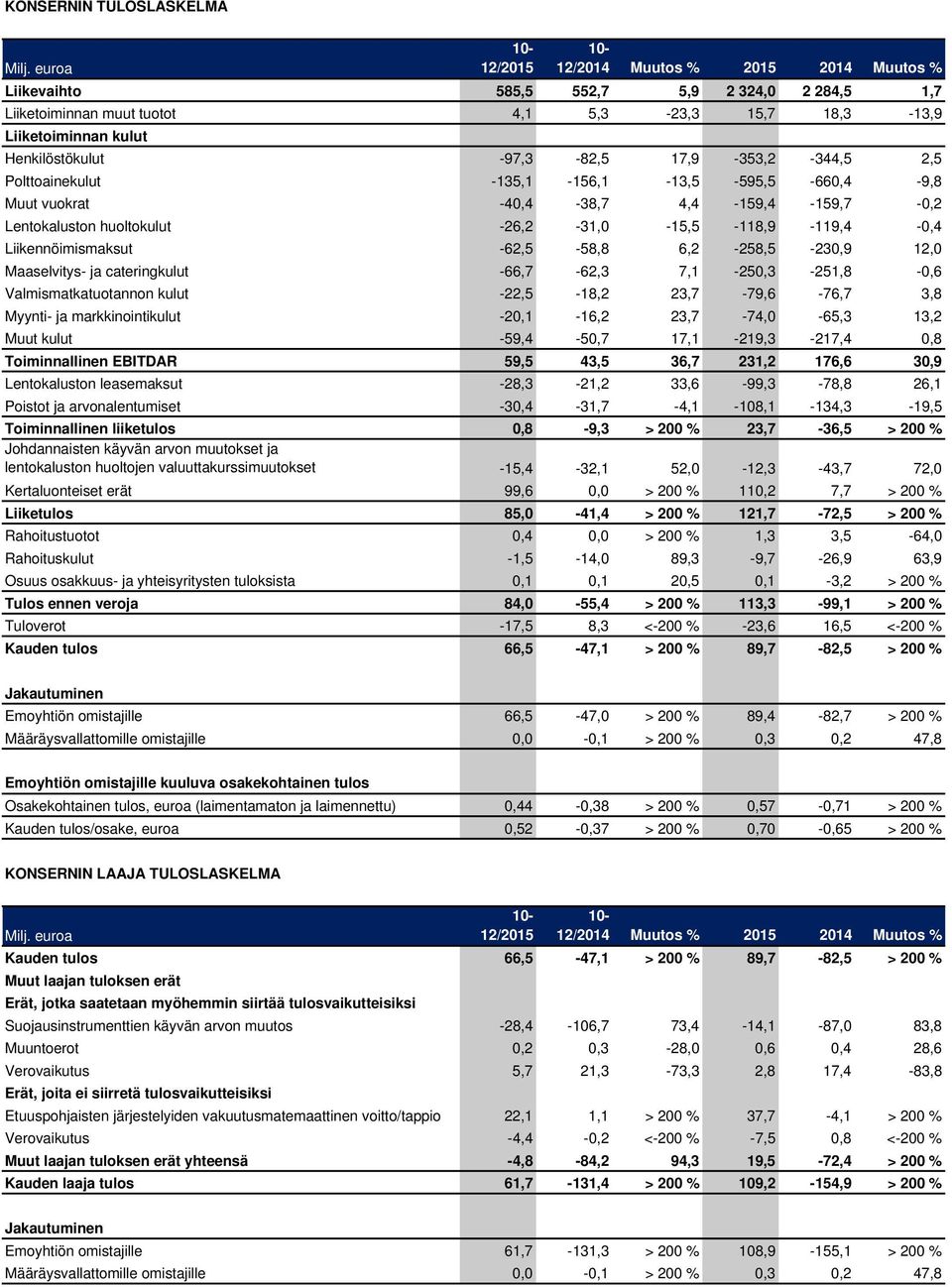 -97,3-82,5 17,9-353,2-344,5 2,5 Polttoainekulut -135,1-156,1-13,5-595,5-660,4-9,8 Muut vuokrat -40,4-38,7 4,4-159,4-159,7-0,2 Lentokaluston huoltokulut -26,2-31,0-15,5-118,9-119,4-0,4