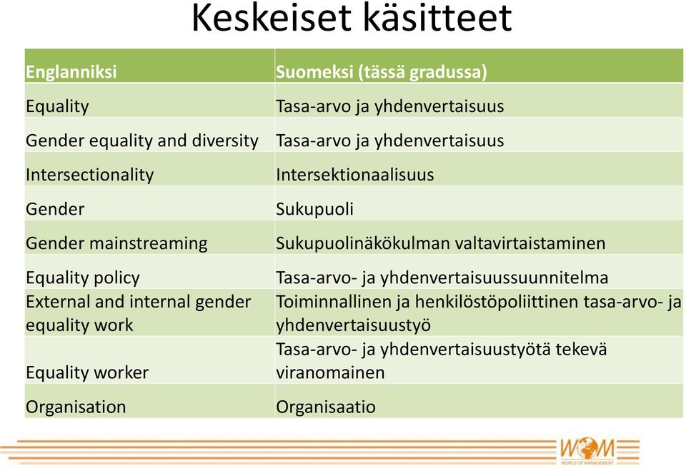 worker Organisation Intersektionaalisuus Sukupuoli Sukupuolinäkökulman valtavirtaistaminen Tasa-arvo- ja yhdenvertaisuussuunnitelma