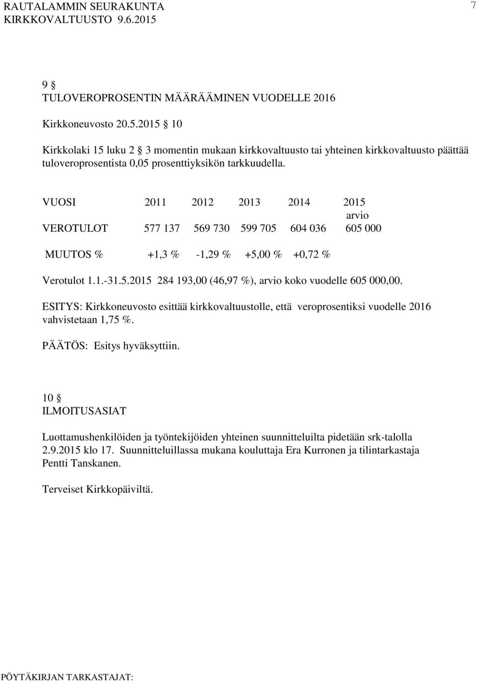VUOSI 2011 2012 2013 2014 2015 arvio VEROTULOT 577 137 569 730 599 705 604 036 605 000 MUUTOS % +1,3 % -1,29 % +5,00 % +0,72 % Verotulot 1.1.-31.5.2015 284 193,00 (46,97 %), arvio koko vuodelle 605 000,00.