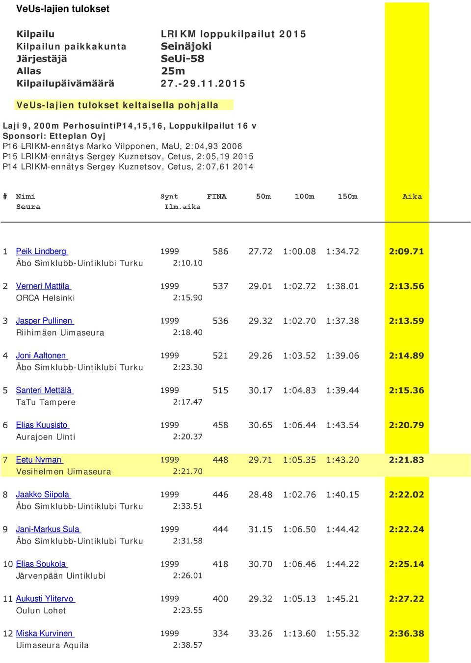 Sergey Kuznetsov, Cetus, 2:05,19 2015 P14 LRIKM-ennätys Sergey Kuznetsov, Cetus, 2:07,61 2014 # Nimi Synt FINA 50m 100m 150m Aika 1 Peik Lindberg 1999 586 27.72 1:00.08 1:34.72 2:09.