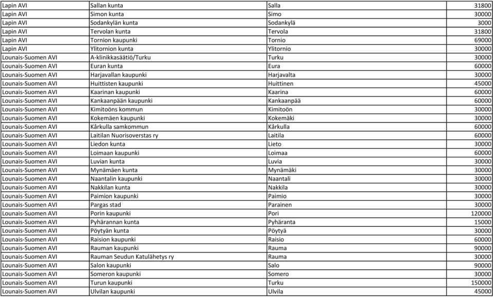 Lounais-Suomen AVI Huittisten kaupunki Huittinen 45000 Lounais-Suomen AVI Kaarinan kaupunki Kaarina 60000 Lounais-Suomen AVI Kankaanpään kaupunki Kankaanpää 60000 Lounais-Suomen AVI Kimitoöns kommun