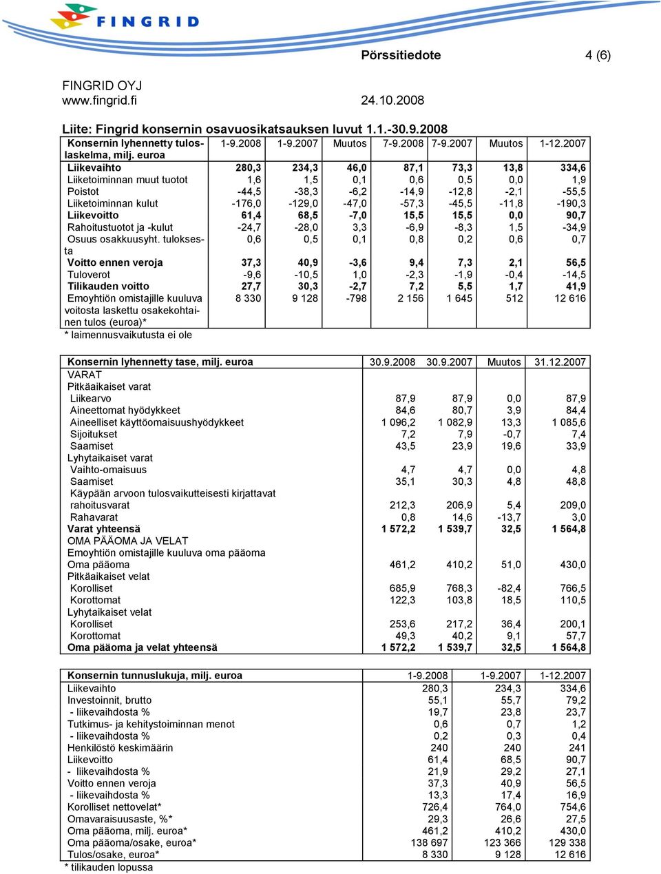 -176,0-129,0-47,0-57,3-45,5-11,8-190,3 Liikevoitto 61,4 68,5-7,0 15,5 15,5 0,0 90,7 Rahoitustuotot ja -kulut -24,7-28,0 3,3-6,9-8,3 1,5-34,9 Osuus osakkuusyht.