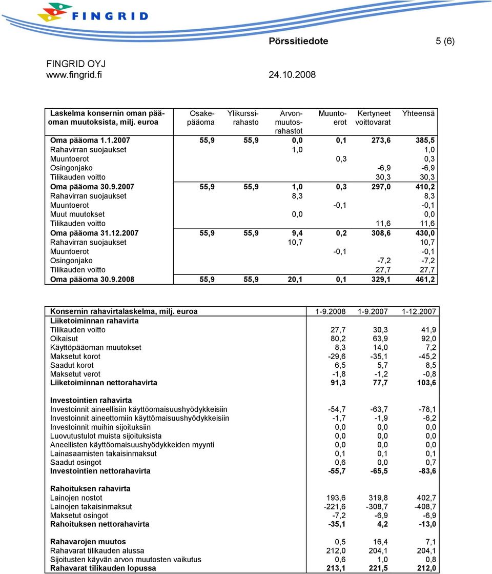 12.2007 55,9 55,9 9,4 0,2 308,6 430,0 Rahavirran suojaukset 10,7 10,7 Muuntoerot -0,1-0,1 Osingonjako -7,2-7,2 Tilikauden voitto 27,7 27,7 Oma pääoma 30.9.2008 55,9 55,9 20,1 0,1 329,1 461,2 Konsernin rahavirtalaskelma, milj.