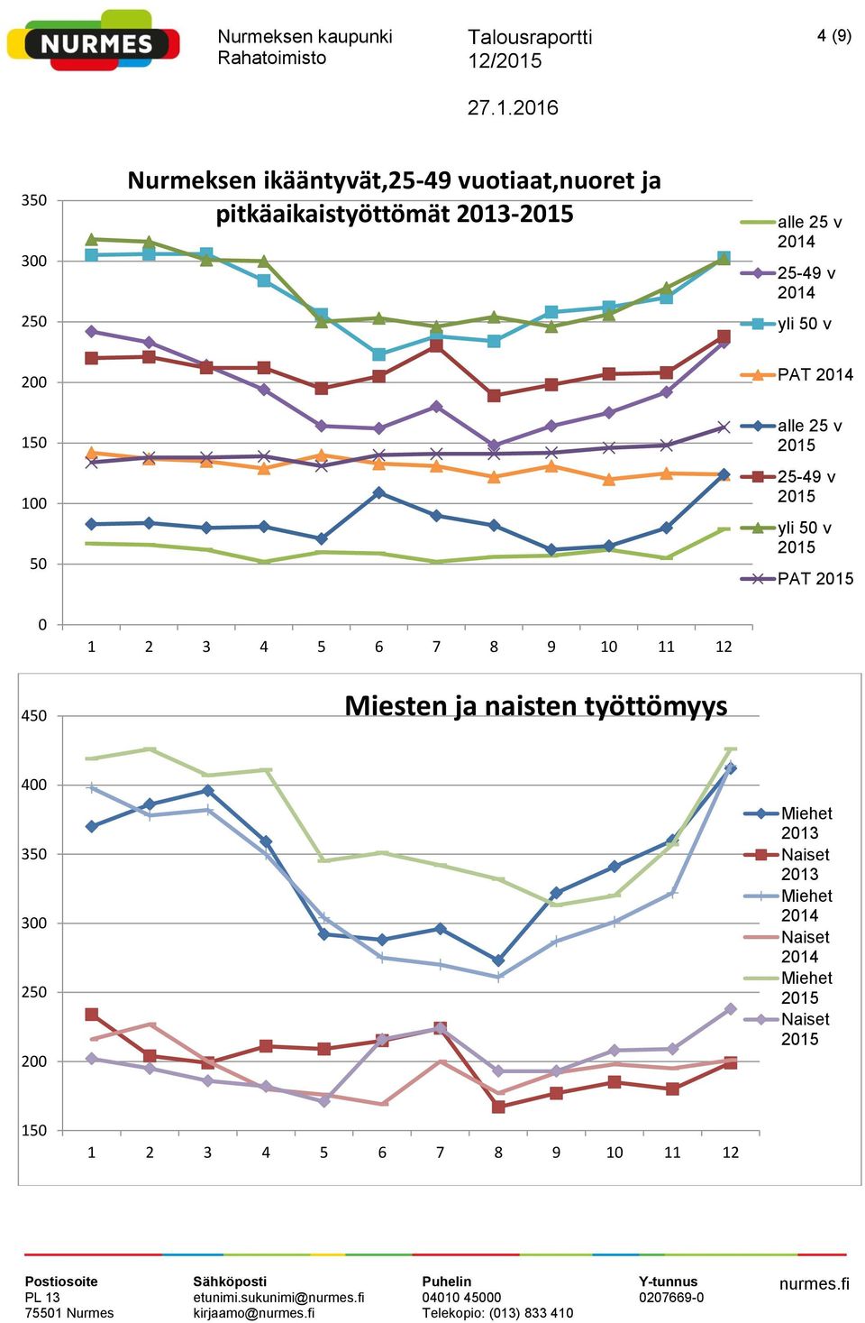 alle 25 v 25-49 v yli 5 v PAT 45 Miesten ja naisten työttömyys 4