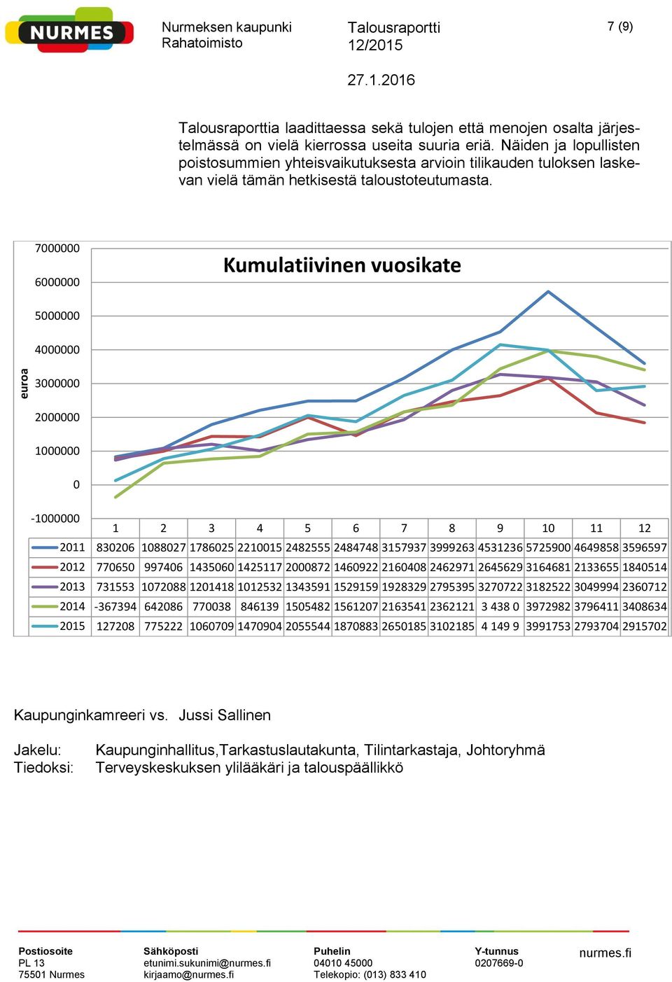 7 6 Kumulatiivinen vuosikate 5 4 3 2 1-1 211 8326 18827 178625 22115 2482555 2484748 3157937 3999263 4531236 57259 4649858 3596597 212 7765 99746 14356 1425117 2872 146922 21648 2462971 2645629
