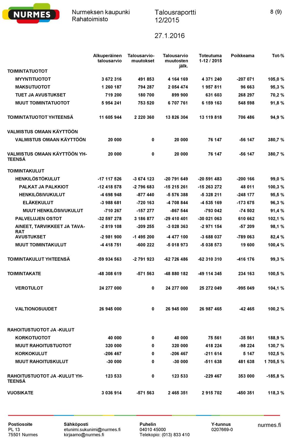 297 7,2 % MUUT TOIMINTATUOTOT 5 954 241 753 52 6 77 761 6 159 163 548 598 91,8 % Tot-% TOIMINTATUOTOT YHTEENSÄ 11 65 944 2 22 36 13 826 34 13 119 818 76 486 94,9 % VALMISTUS OMAAN KÄYTTÖÖN VALMISTUS